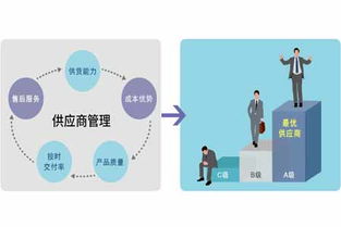工廠企業供應鏈管理之供應商評價執行要點