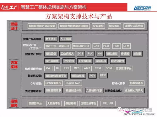 智慧工廠整體規劃、實施與方案架構 頂層設計與智能制造能力評估